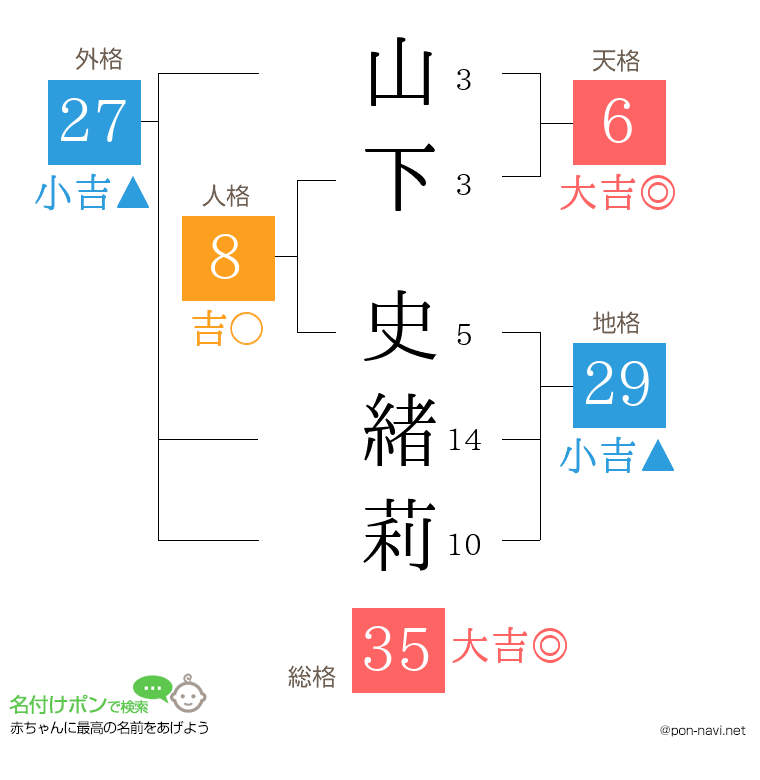 山下 史緒莉さんの姓名判断結果
