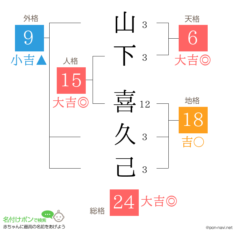 山下 喜久己さんの姓名判断結果