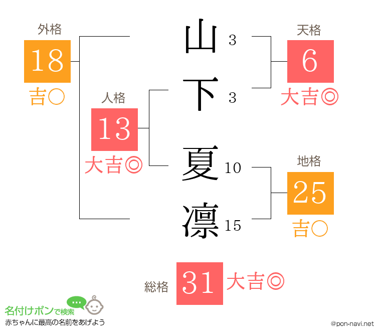 山下 夏凛さんの姓名判断結果