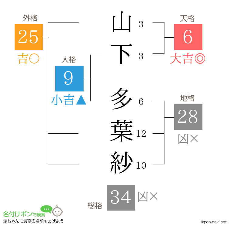 山下 多葉紗さんの姓名判断結果