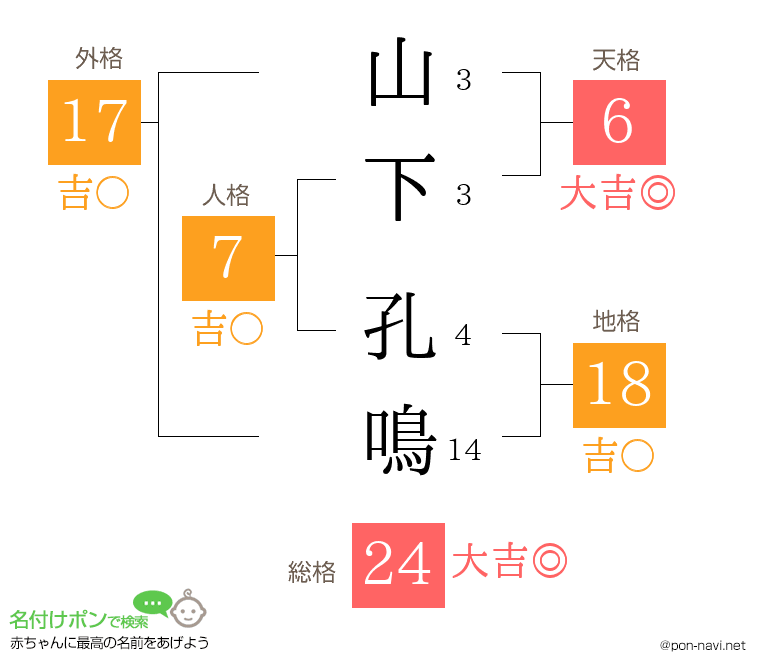 山下 孔鳴さんの姓名判断結果