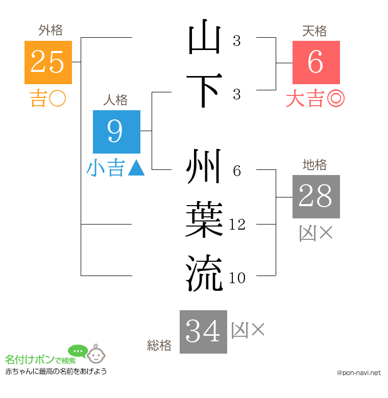 山下 州葉流さんの姓名判断結果