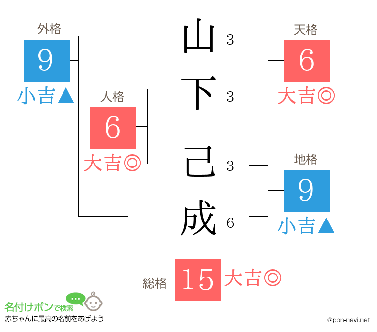 山下 己成さんの姓名判断結果