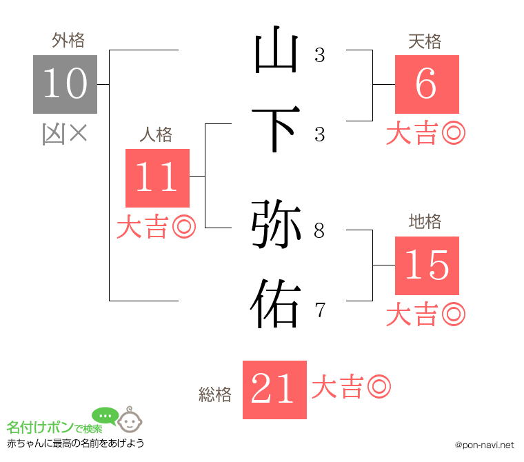 山下 弥佑さんの姓名判断結果