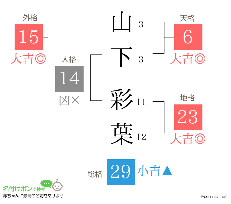 山下 彩葉さんの姓名判断結果