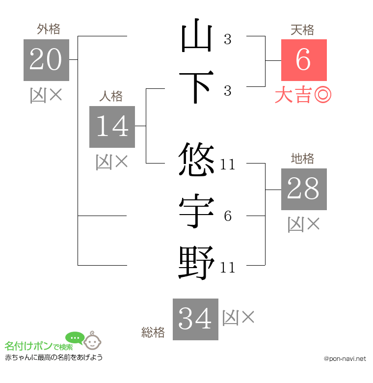 山下 悠宇野さんの姓名判断結果