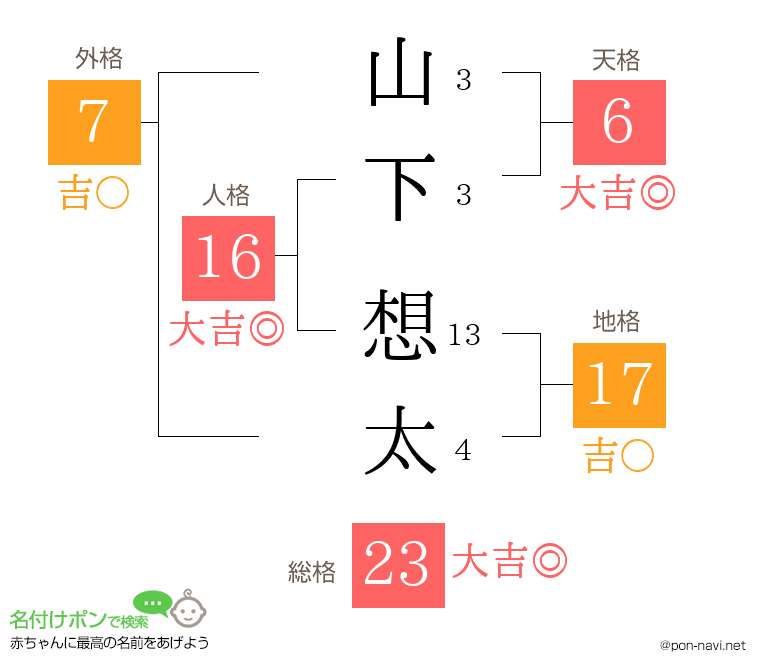 山下 想太さんの姓名判断結果