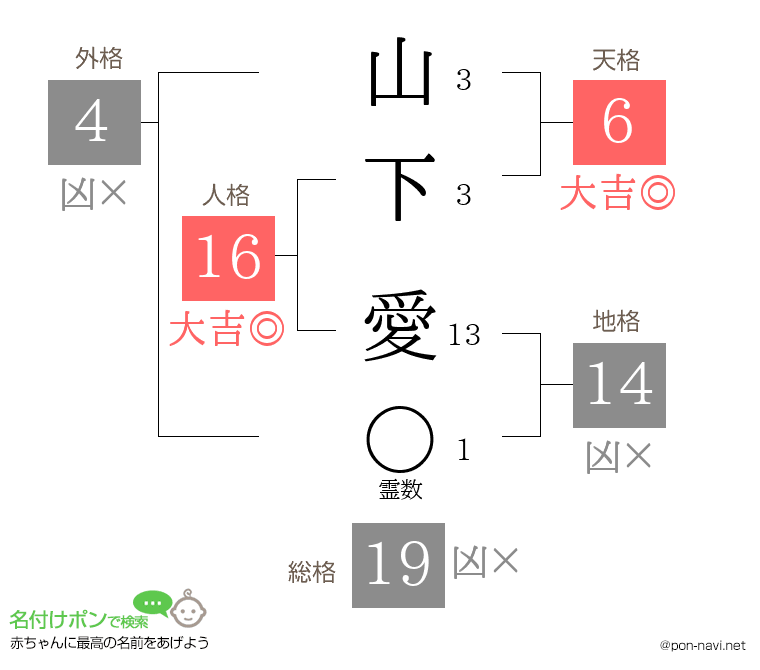 山下 愛さんの姓名判断結果