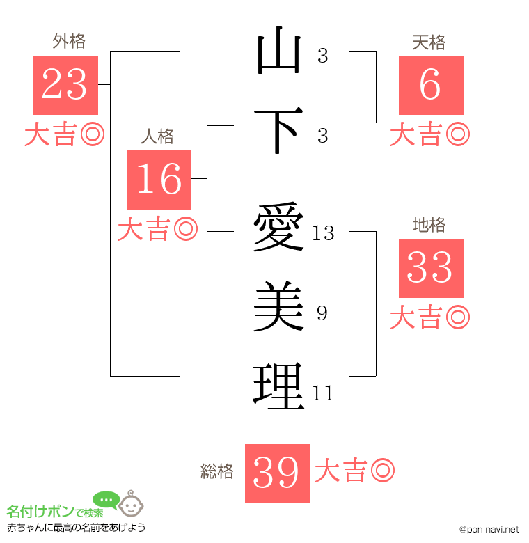 山下 愛美理さんの姓名判断結果