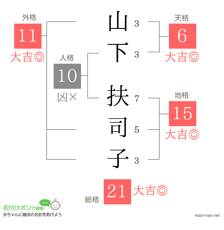 山下 扶司子さんの姓名判断結果