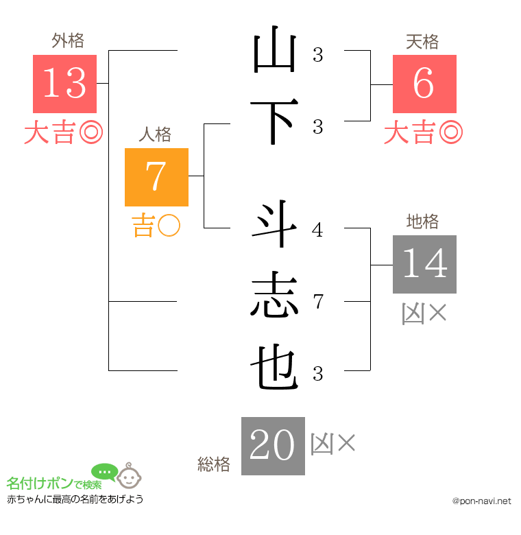 山下 斗志也さんの姓名判断結果