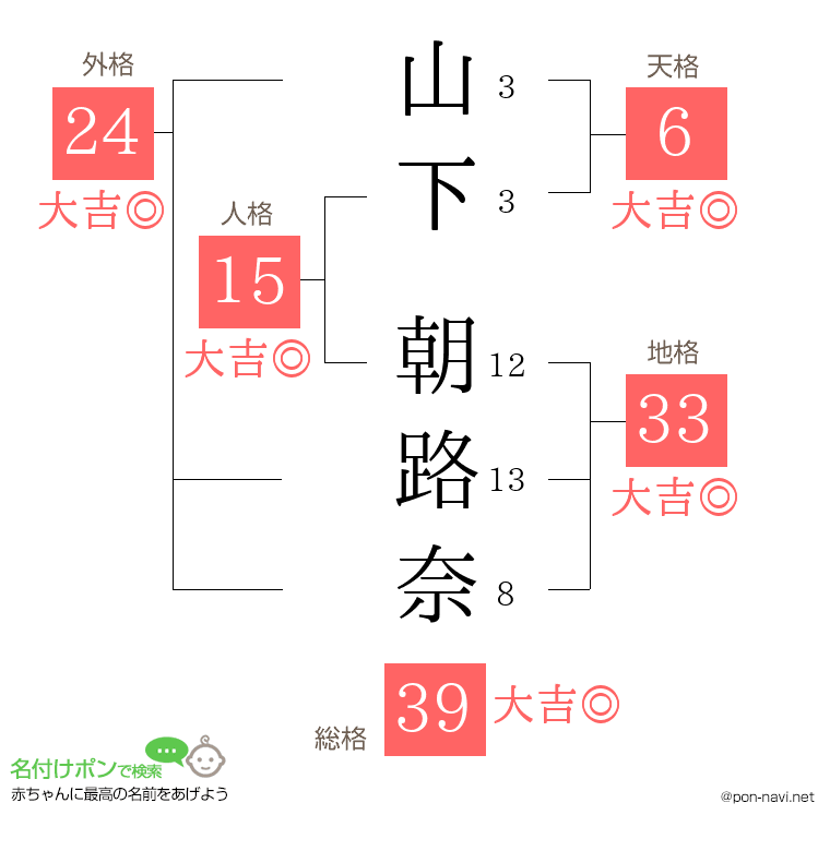山下 朝路奈さんの姓名判断結果