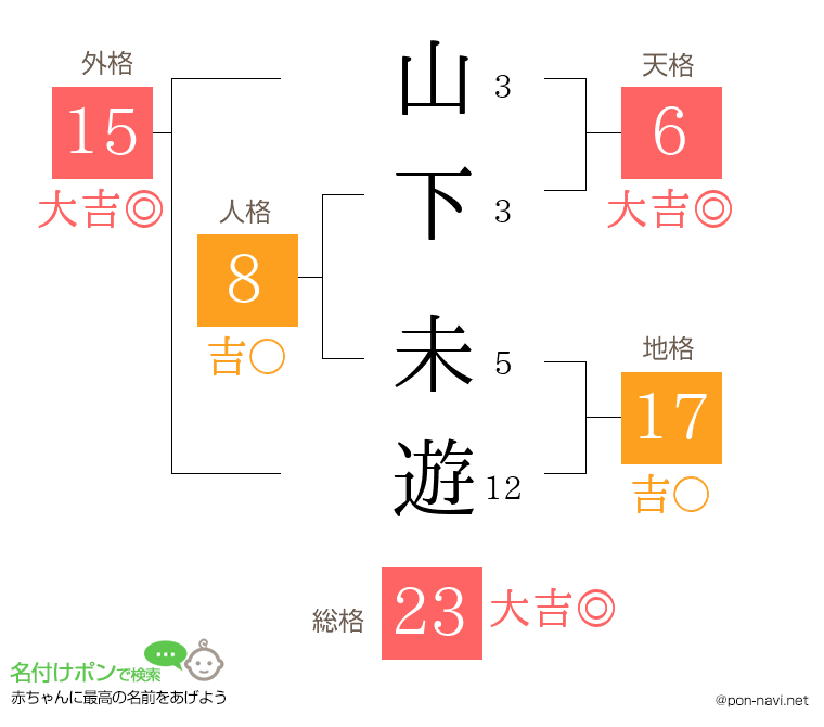 山下 未遊さんの姓名判断結果