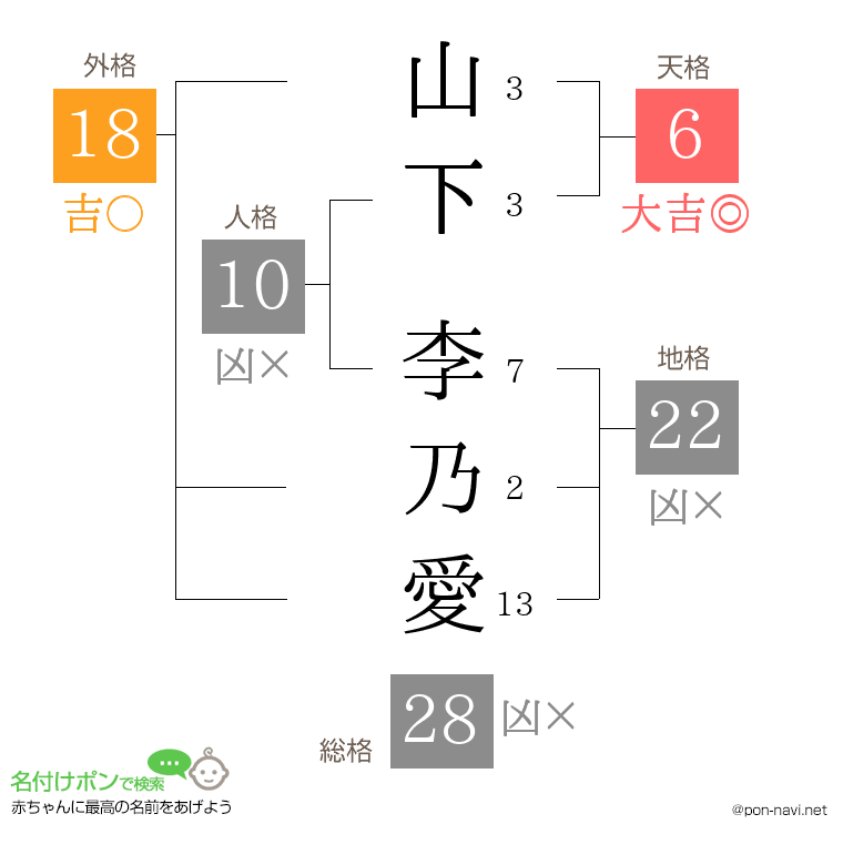 山下 李乃愛さんの姓名判断結果