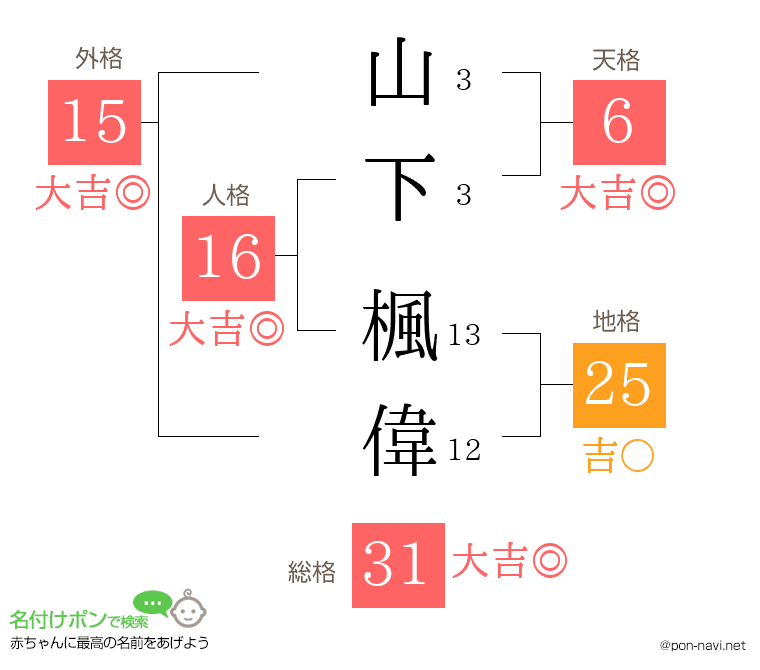 山下 楓偉さんの姓名判断結果