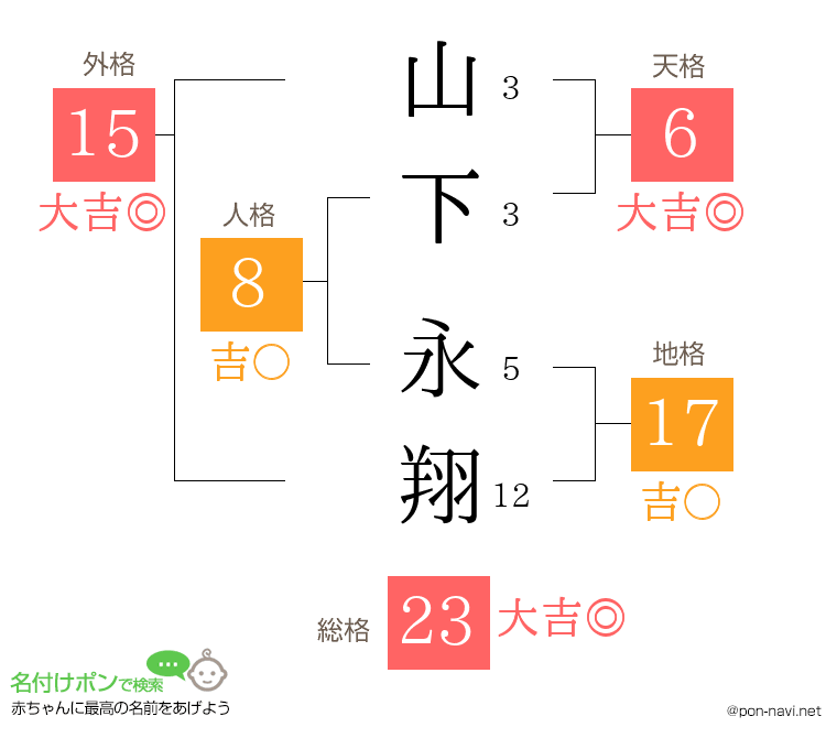 山下 永翔さんの姓名判断結果