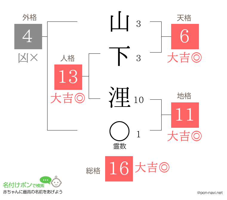 山下 浬さんの姓名判断結果