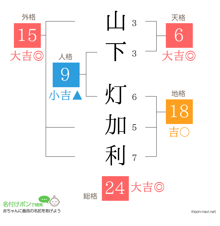 山下 灯加利さんの姓名判断結果