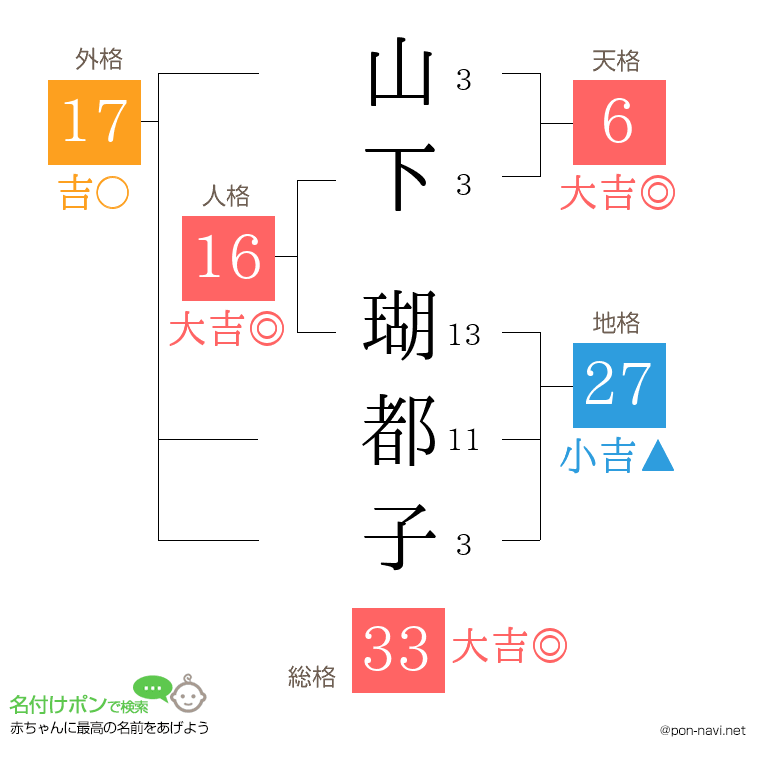 山下 瑚都子さんの姓名判断結果