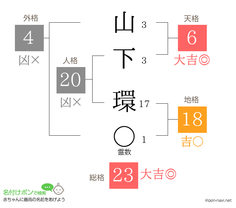 山下 環さんの姓名判断結果