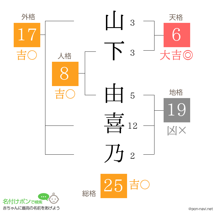 山下 由喜乃さんの姓名判断結果