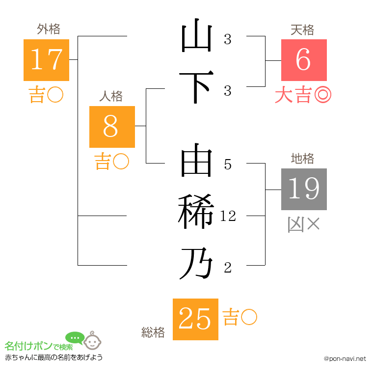 山下 由稀乃さんの姓名判断結果