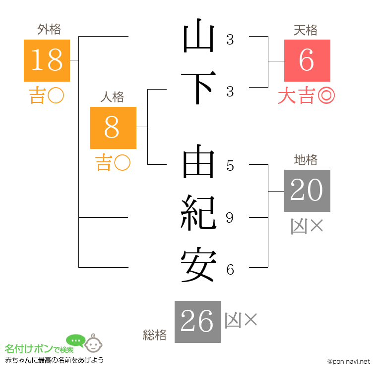 山下 由紀安さんの姓名判断結果