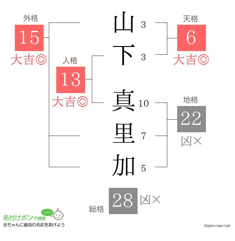 山下 真里加さんの姓名判断結果