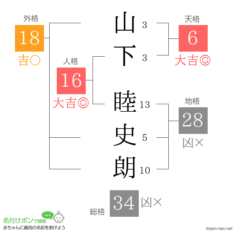 山下 睦史朗さんの姓名判断結果