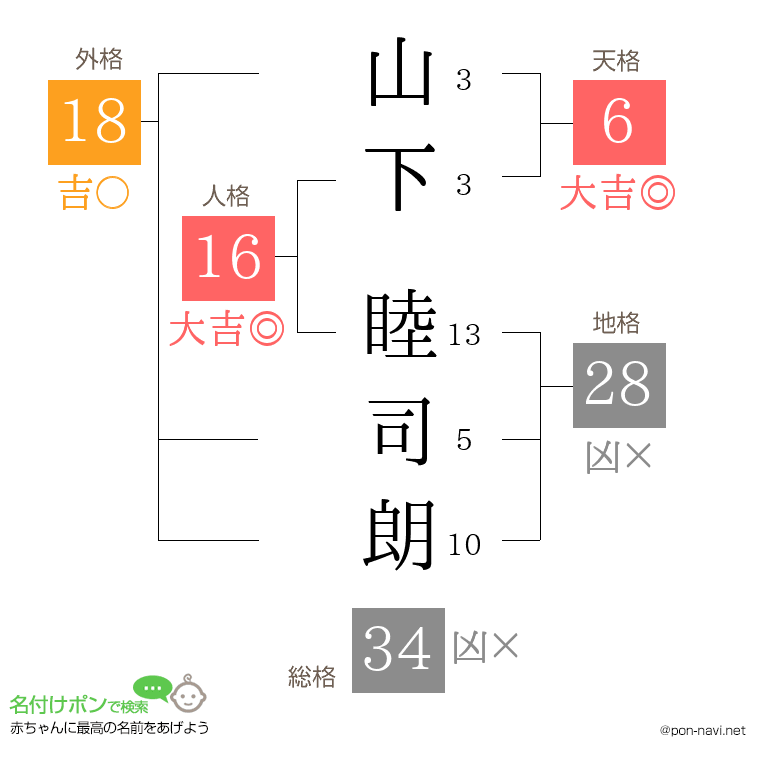 山下 睦司朗さんの姓名判断結果