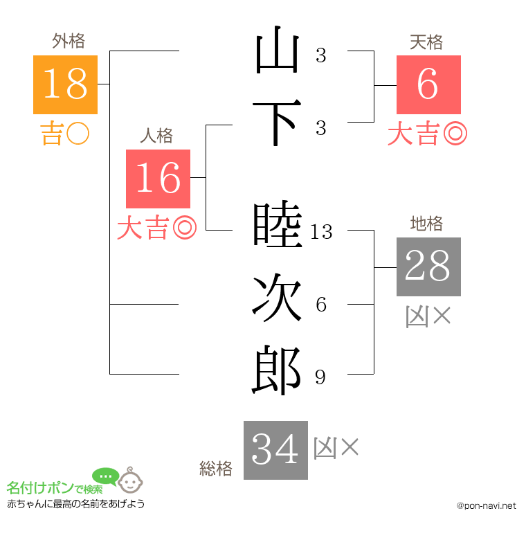 山下 睦次郎さんの姓名判断結果