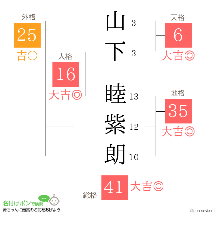 山下 睦紫朗さんの姓名判断結果