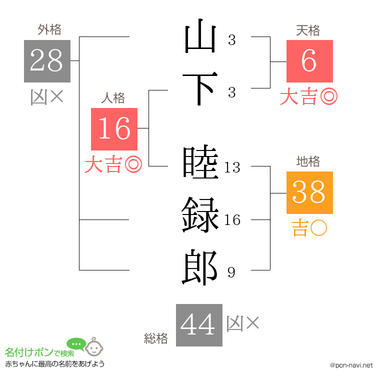 山下 睦録郎さんの姓名判断結果