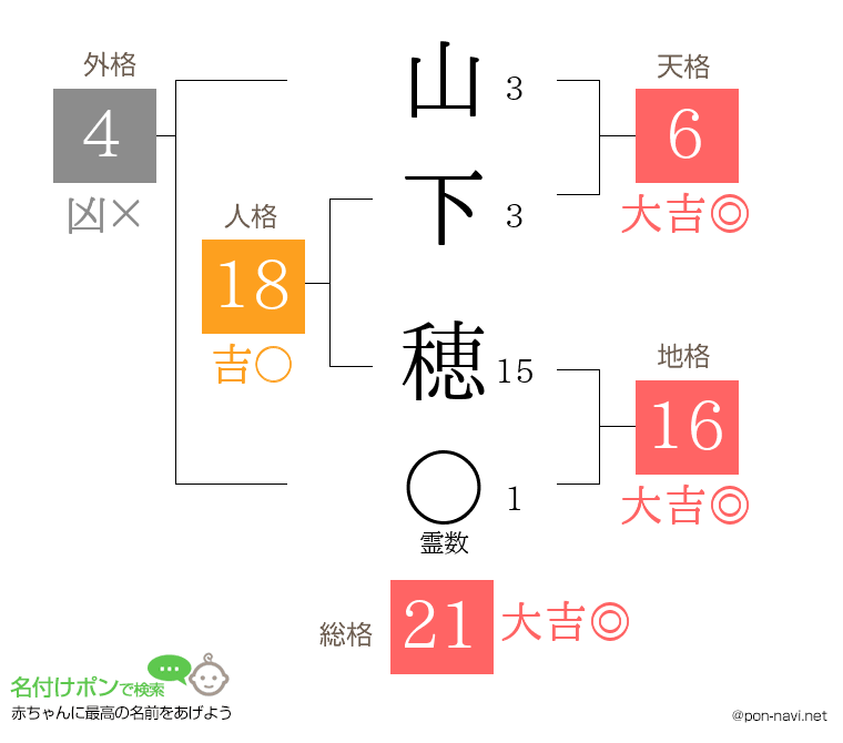 山下 穂さんの姓名判断結果
