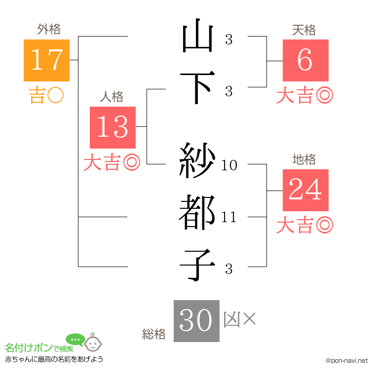 山下 紗都子さんの姓名判断結果