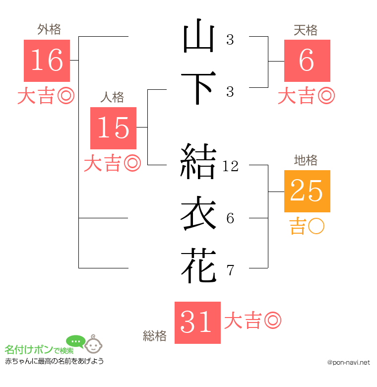 山下 結衣花さんの姓名判断結果