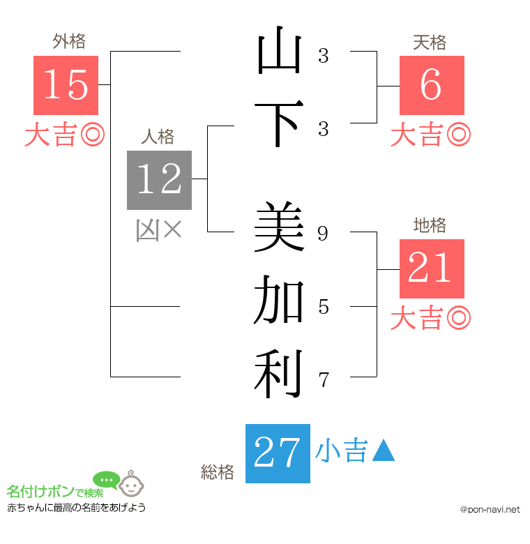 山下 美加利さんの姓名判断結果