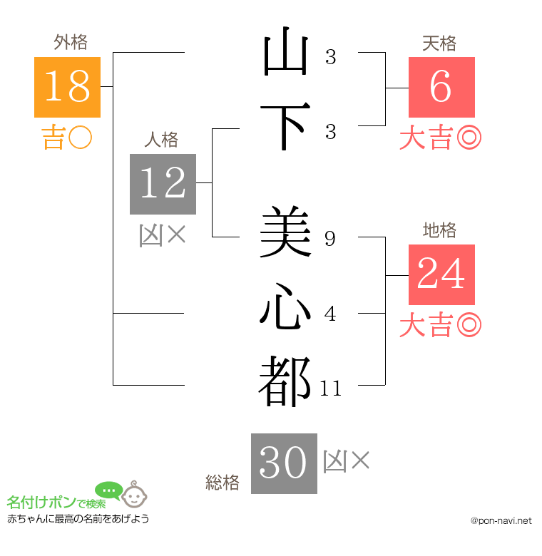 山下 美心都さんの姓名判断結果