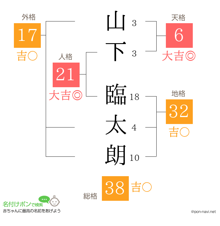 山下 臨太朗さんの姓名判断結果