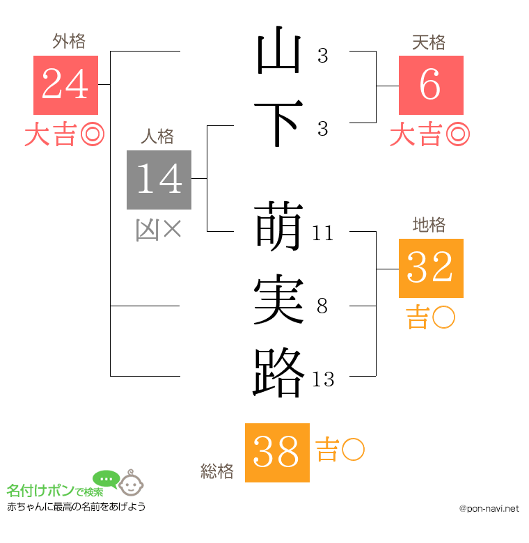 山下 萌実路さんの姓名判断結果