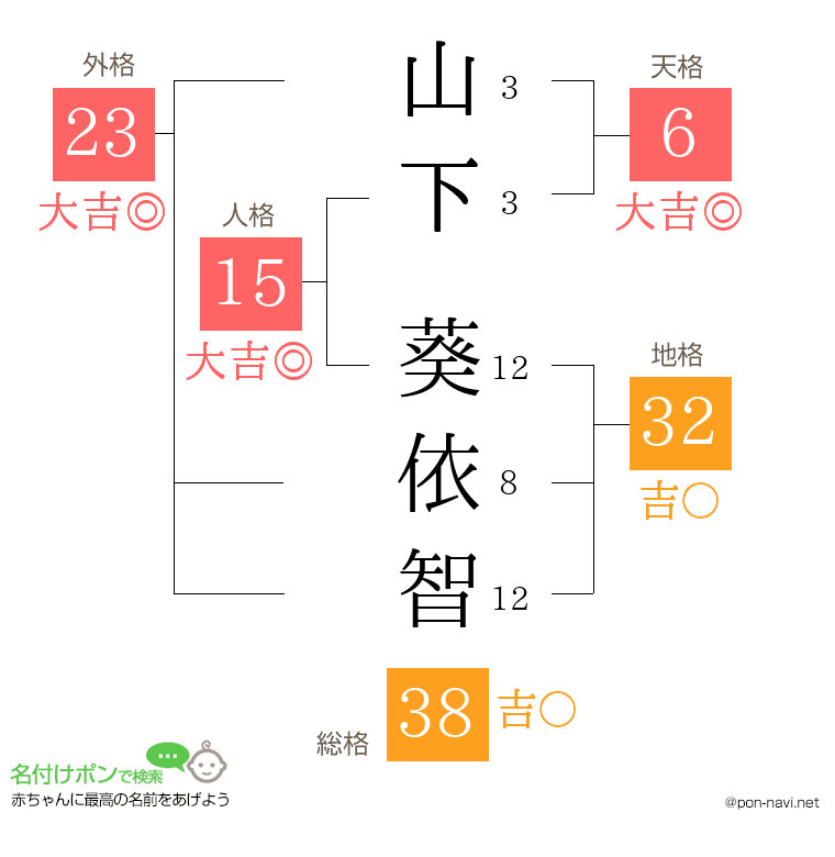 山下 葵依智さんの姓名判断結果