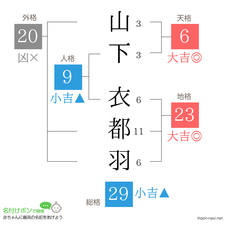 山下 衣都羽さんの姓名判断結果