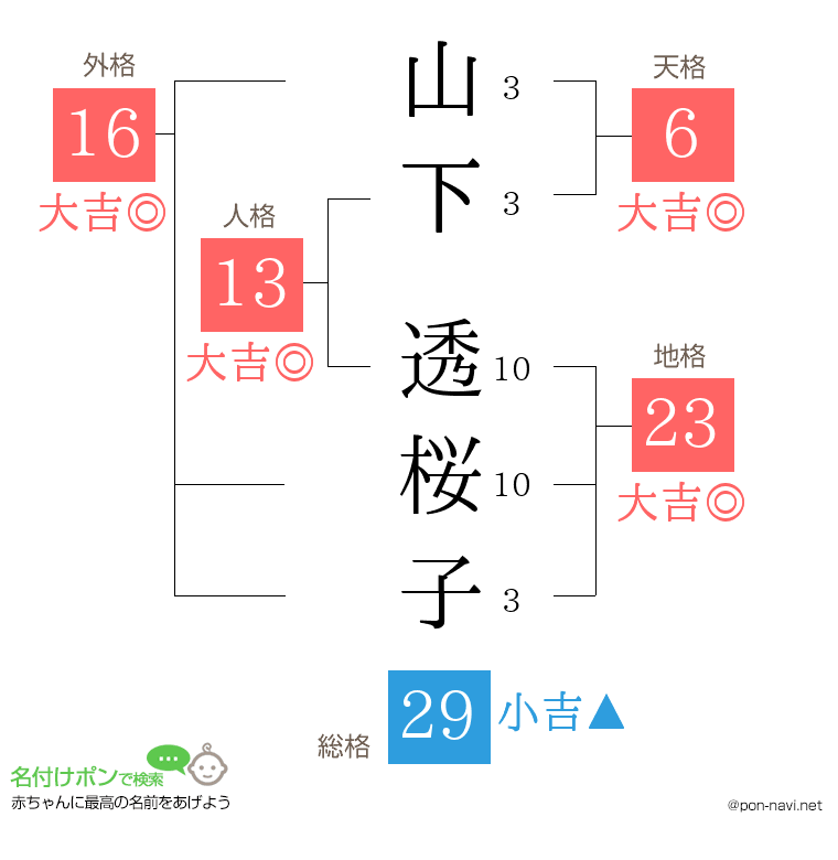 山下 透桜子さんの姓名判断結果