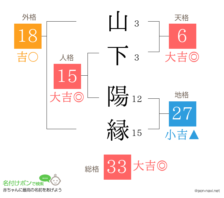 山下 陽縁さんの姓名判断結果