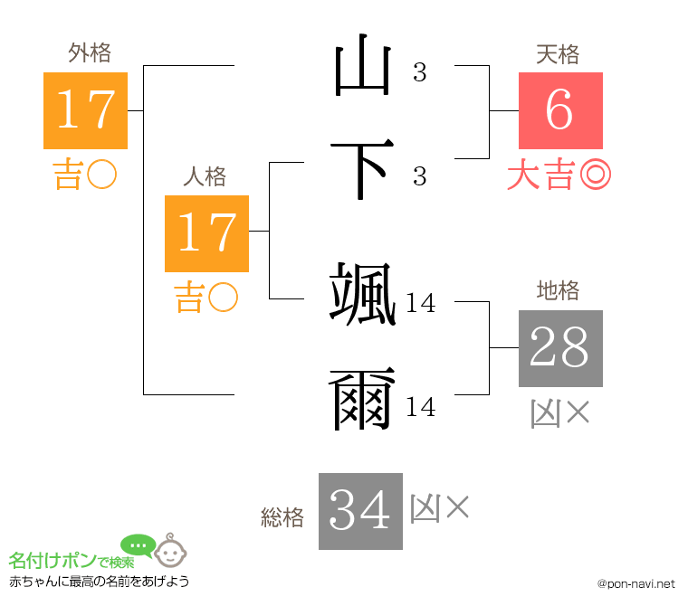 山下 颯爾さんの姓名判断結果