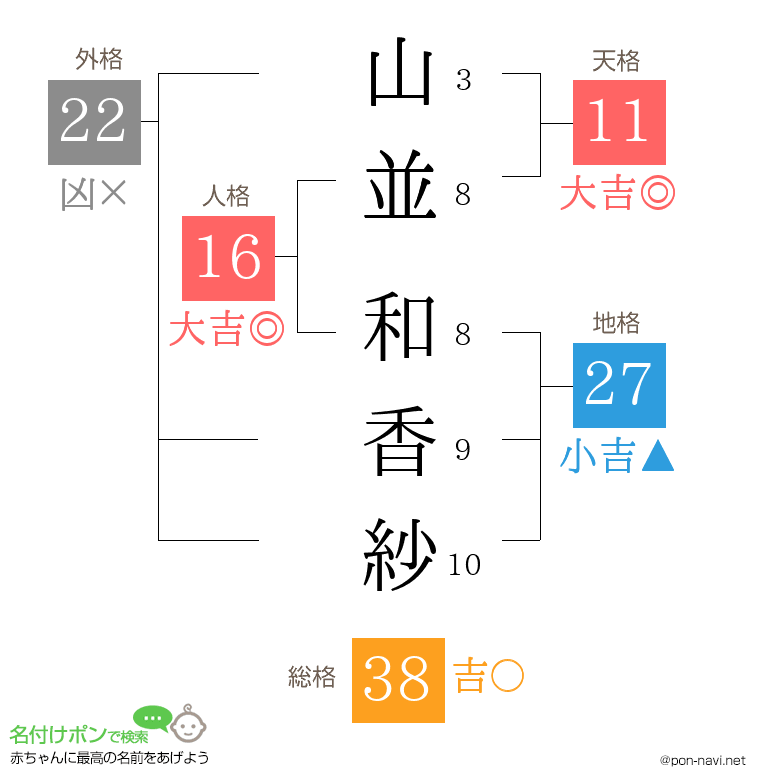 山並 和香紗さんの姓名判断結果