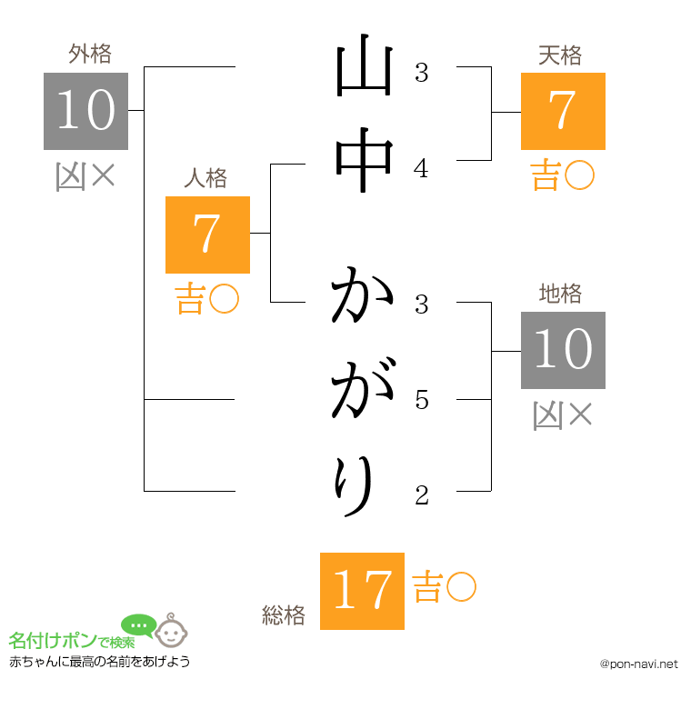 山中 かがりさんの姓名判断結果