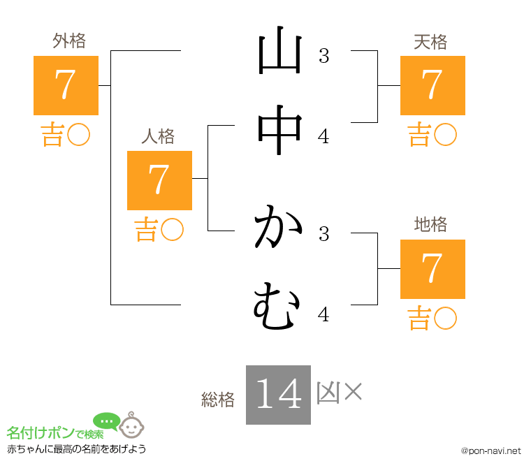 山中 かむさんの姓名判断結果