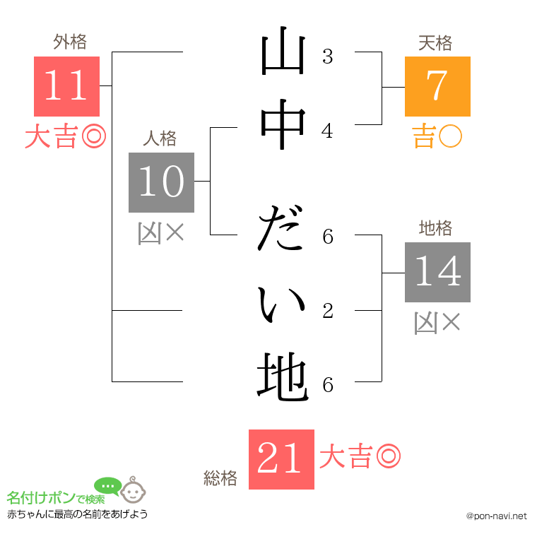 山中 だい地さんの姓名判断結果