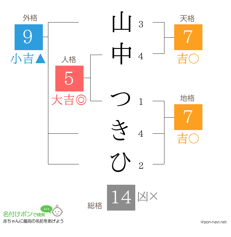 山中 つきひさんの姓名判断結果
